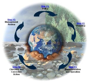 Picture illustrating a five step approach to Environmental Management