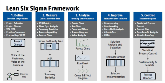 picture illustrating the elements of the lean sigma six framework