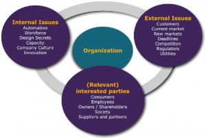 Picture illustrating the aspects of Organisational Management addressed by the ISO Standards